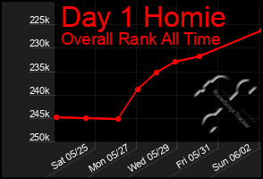 Total Graph of Day 1 Homie