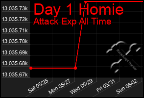 Total Graph of Day 1 Homie