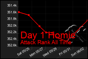 Total Graph of Day 1 Homie