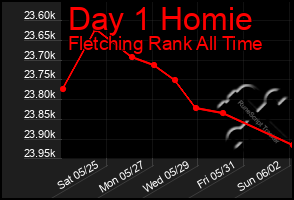 Total Graph of Day 1 Homie