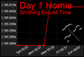 Total Graph of Day 1 Homie