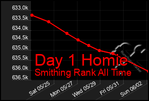 Total Graph of Day 1 Homie