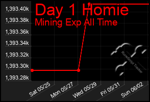 Total Graph of Day 1 Homie