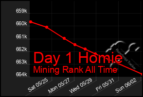 Total Graph of Day 1 Homie