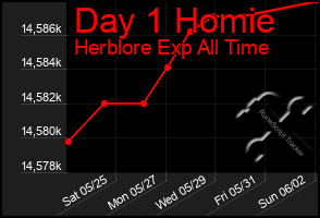 Total Graph of Day 1 Homie