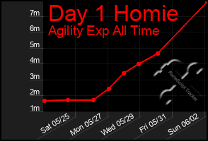 Total Graph of Day 1 Homie