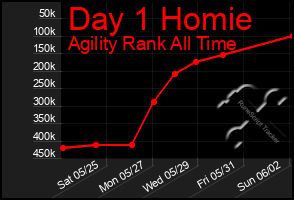 Total Graph of Day 1 Homie