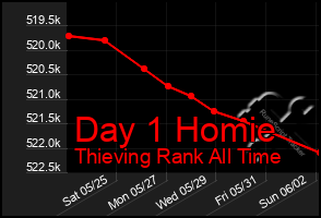 Total Graph of Day 1 Homie