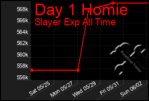 Total Graph of Day 1 Homie