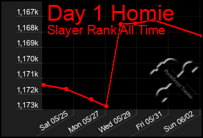 Total Graph of Day 1 Homie