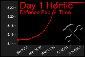 Total Graph of Day 1 Homie