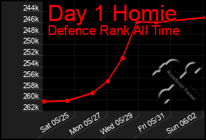 Total Graph of Day 1 Homie