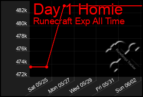 Total Graph of Day 1 Homie