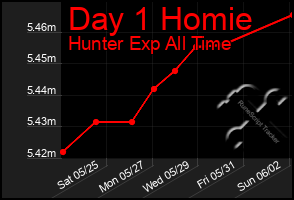 Total Graph of Day 1 Homie