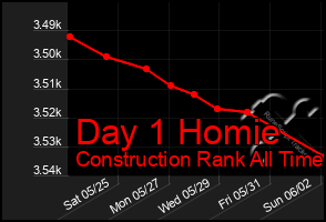 Total Graph of Day 1 Homie