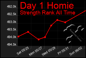 Total Graph of Day 1 Homie