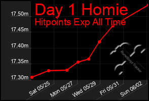 Total Graph of Day 1 Homie