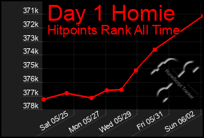 Total Graph of Day 1 Homie