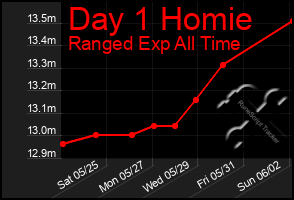 Total Graph of Day 1 Homie