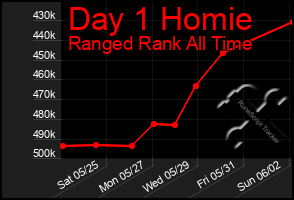 Total Graph of Day 1 Homie