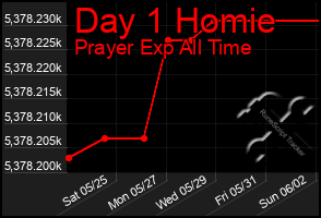 Total Graph of Day 1 Homie