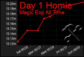 Total Graph of Day 1 Homie