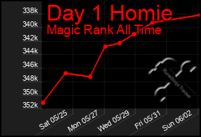 Total Graph of Day 1 Homie