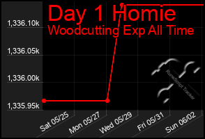 Total Graph of Day 1 Homie