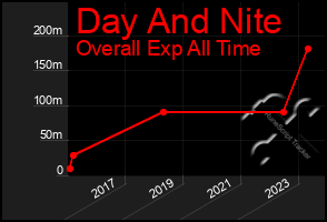 Total Graph of Day And Nite