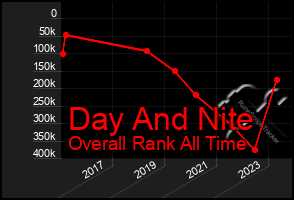 Total Graph of Day And Nite