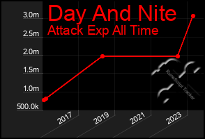 Total Graph of Day And Nite