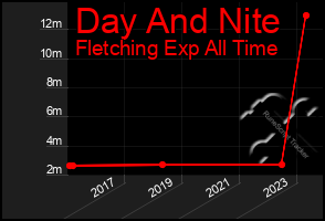 Total Graph of Day And Nite