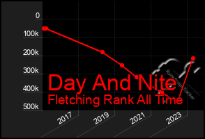 Total Graph of Day And Nite