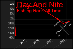 Total Graph of Day And Nite