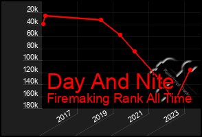 Total Graph of Day And Nite