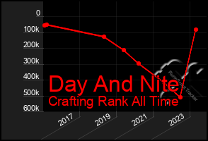 Total Graph of Day And Nite