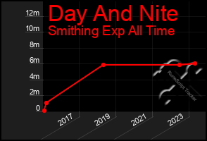 Total Graph of Day And Nite