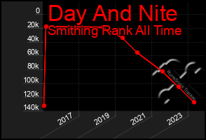 Total Graph of Day And Nite