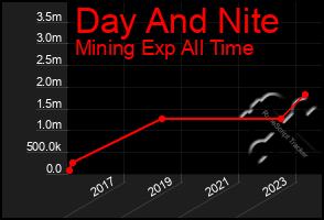 Total Graph of Day And Nite