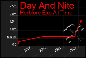 Total Graph of Day And Nite