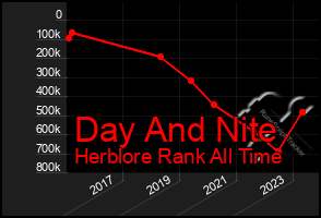 Total Graph of Day And Nite