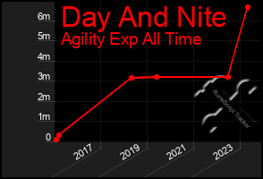 Total Graph of Day And Nite