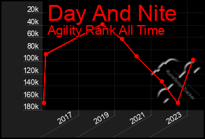 Total Graph of Day And Nite