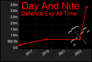 Total Graph of Day And Nite