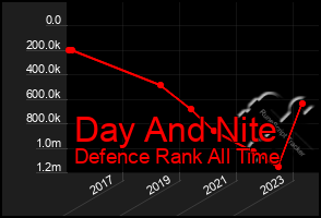 Total Graph of Day And Nite