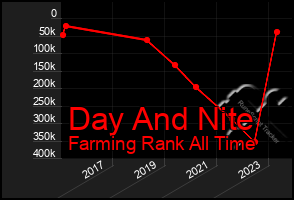 Total Graph of Day And Nite