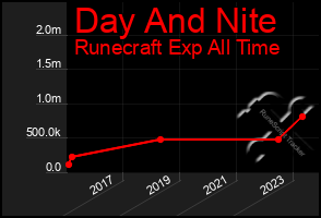 Total Graph of Day And Nite