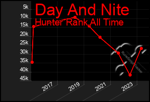 Total Graph of Day And Nite