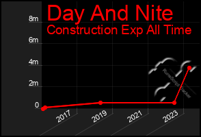 Total Graph of Day And Nite