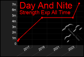 Total Graph of Day And Nite